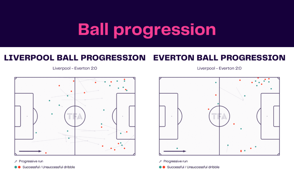 Premier League 2022/23: Liverpool vs Everton - data viz, stats and insights
