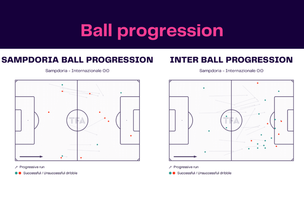 Serie A 2022/23: Sampdoria vs Inter - data viz, stats and insights