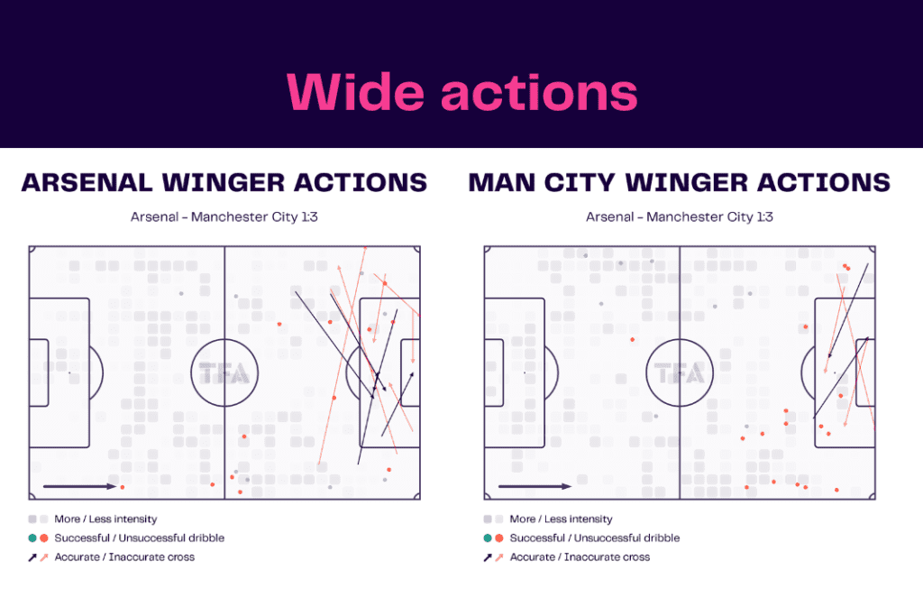 Premier League 2022/23: Arsenal vs Man City - data viz, stats and insights