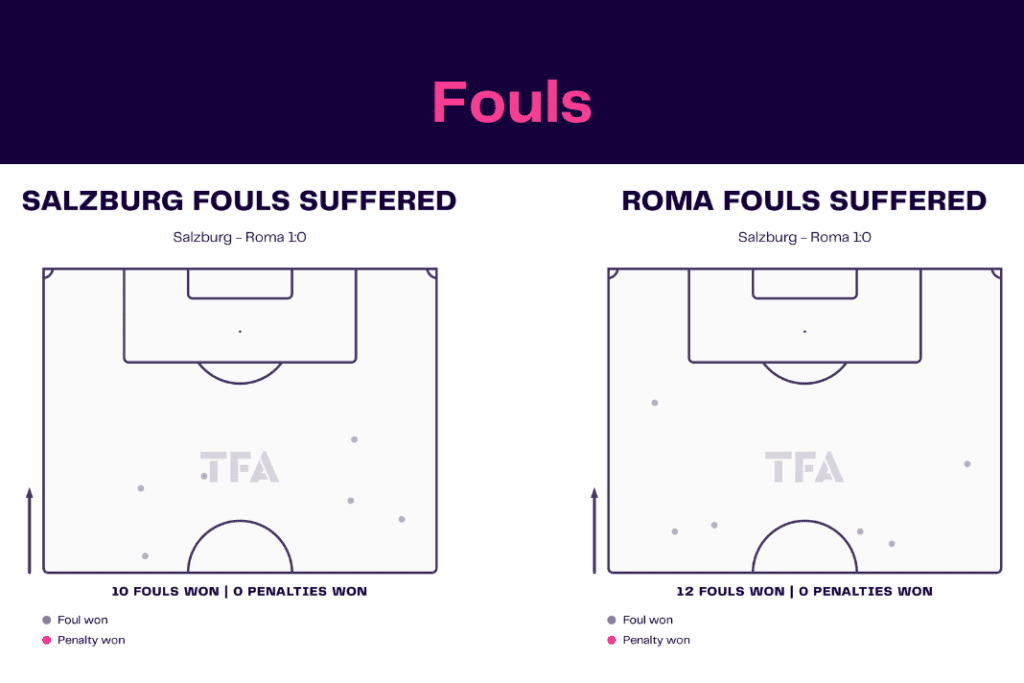 UEFA Europa League 2022/23: Salzburg vs Roma - data viz, stats and insights