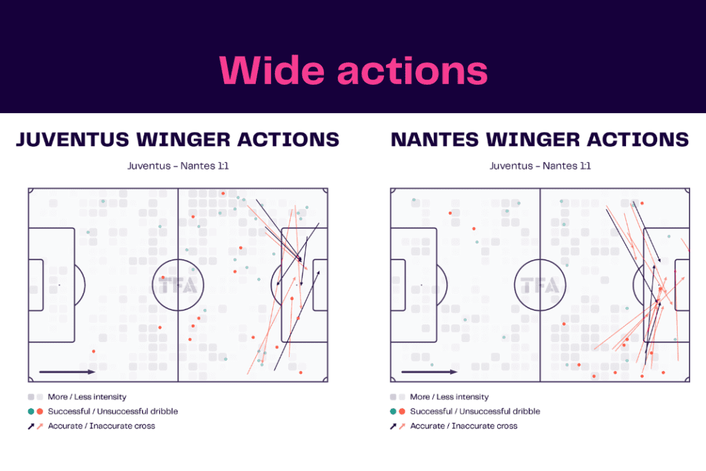 UEFA Europa League 2022/23: Juventus vs Nantes - data viz, stats and insights