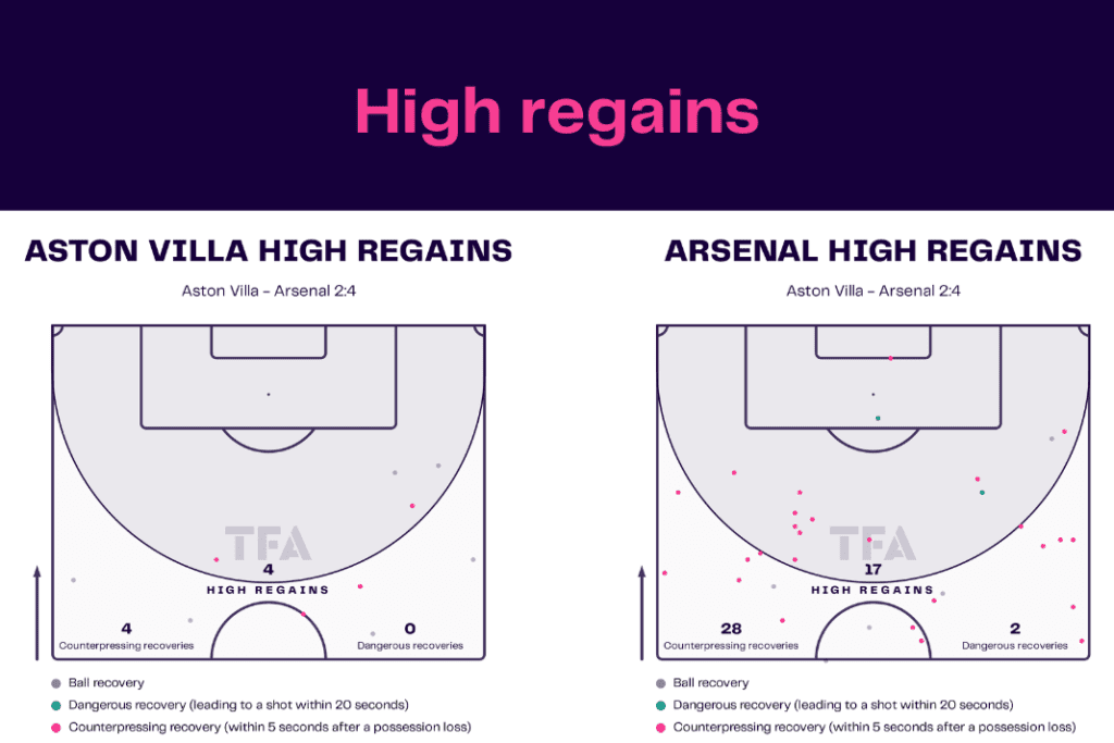 Premier League 2022/23: Aston Villa vs Arsenal - data viz, stats and insights