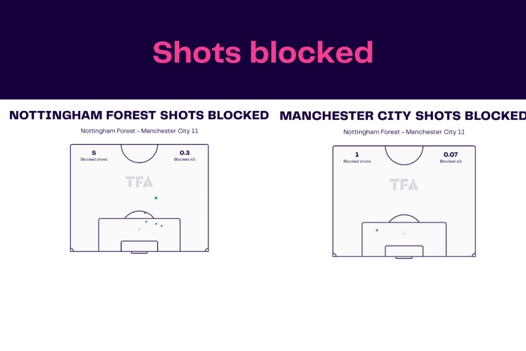 Premier League 2022/23: Forest vs Man City - data viz, stats and insights