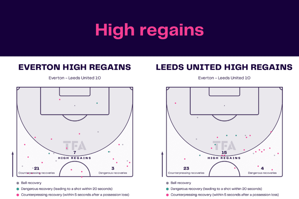 Premier League 2022/23: Everton vs Leeds - data viz, stats and insights