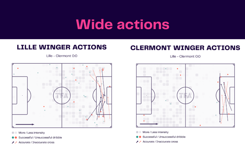 Ligue 1 2022/23: Lille vs Clermont - data viz, stats and insights