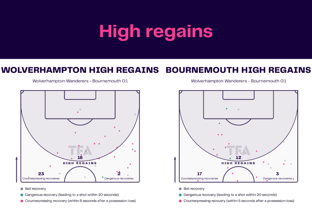 Premier League 2022/23: Wolves vs Bournemouth - data viz, stats and insights
