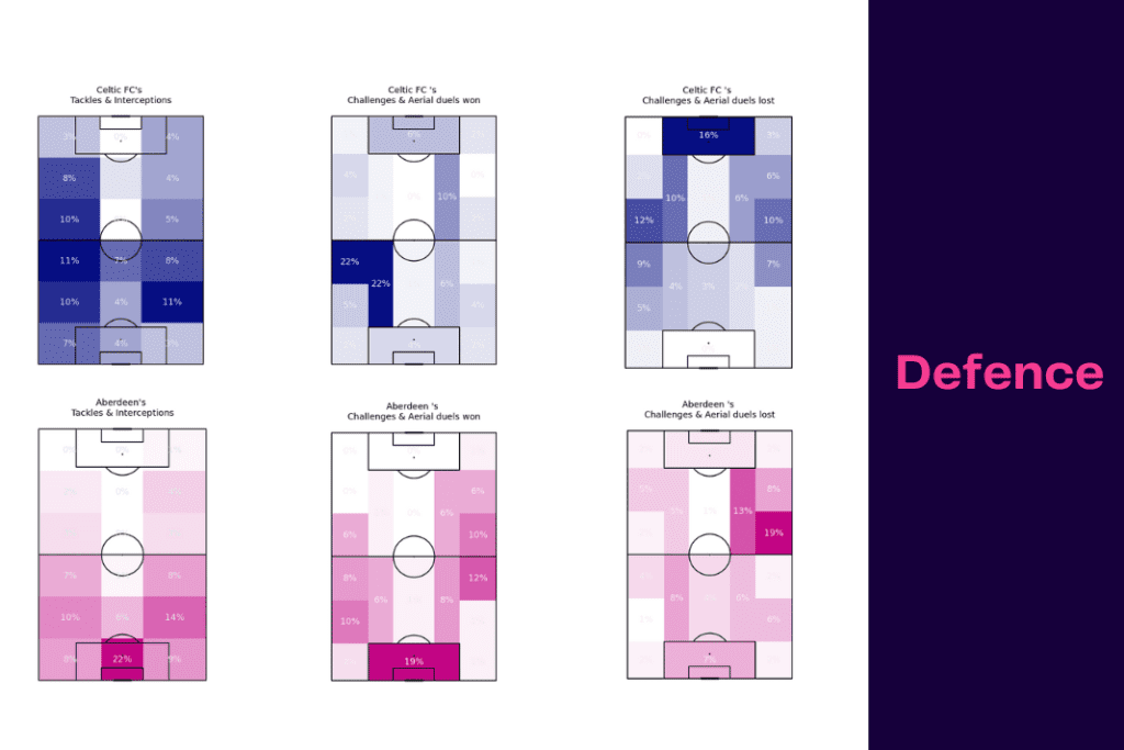 Scottish Premiership 2022/23: Celtic vs Aberdeen - data viz, stats and insights