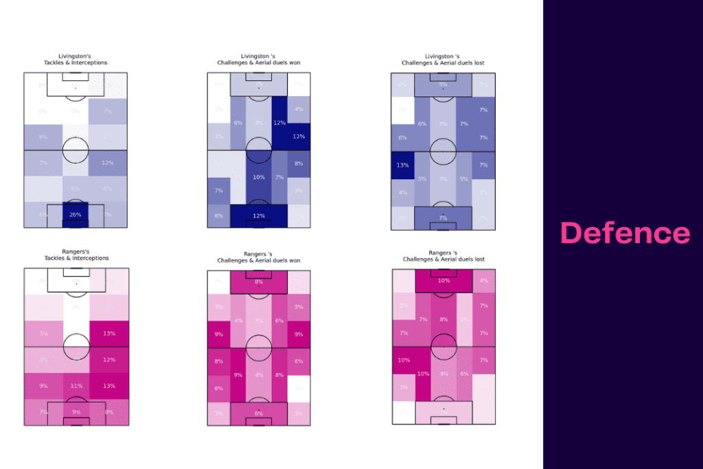 Scottish Premiership 2022/23: Livingston vs Rangers - data viz, stats and insights