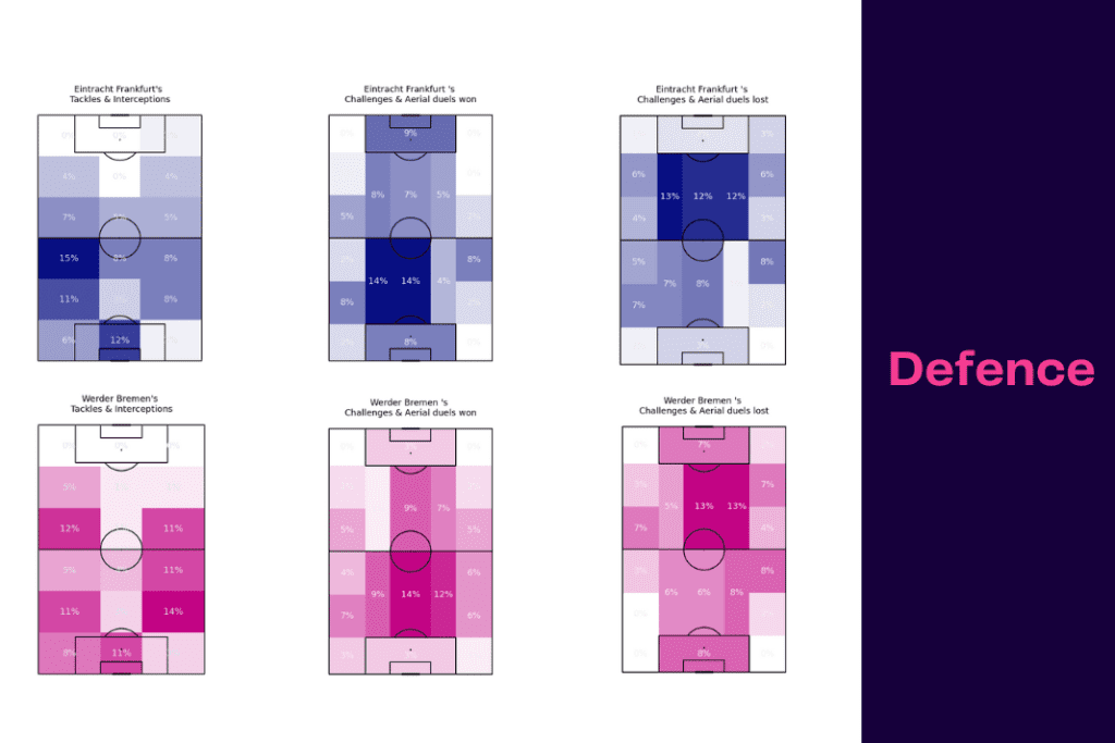 Bundesliga 2022/23: Frankfurt vs Werder - data viz, stats and insights
