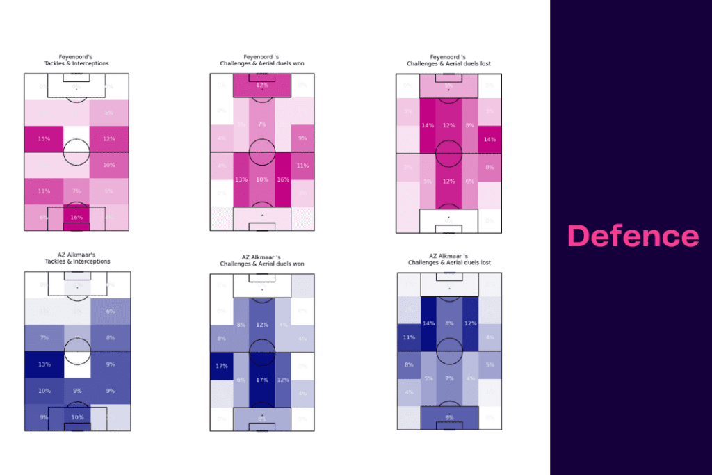 Eredivisie 2022/23: Feyenoord vs AZ Alkmaar - data viz, stats and insights
