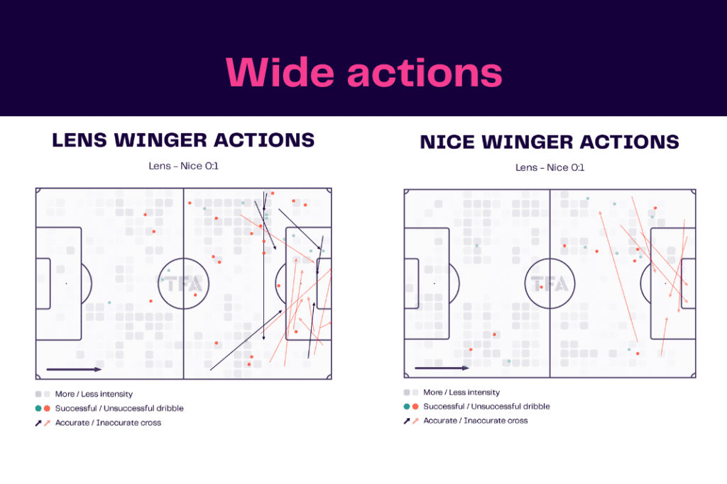 Ligue 1 2022/23: Lens vs Nice - data viz, stats and insights