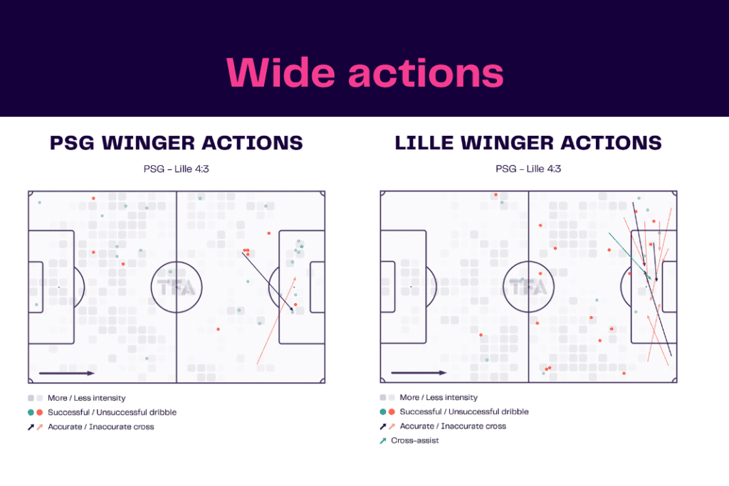 Ligue 1 2022/23: PSG vs Lille - data viz, stats and insights