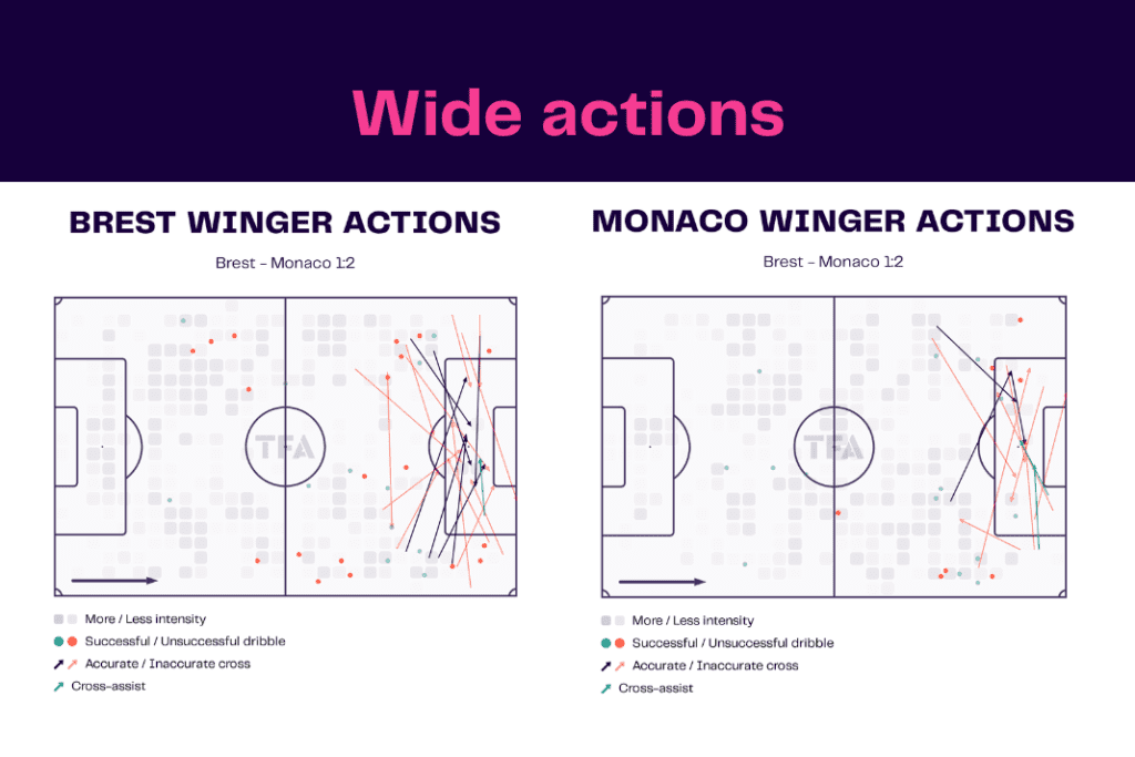 Ligue 1 2022/23: Brest vs Monaco - data viz, stats and insights
