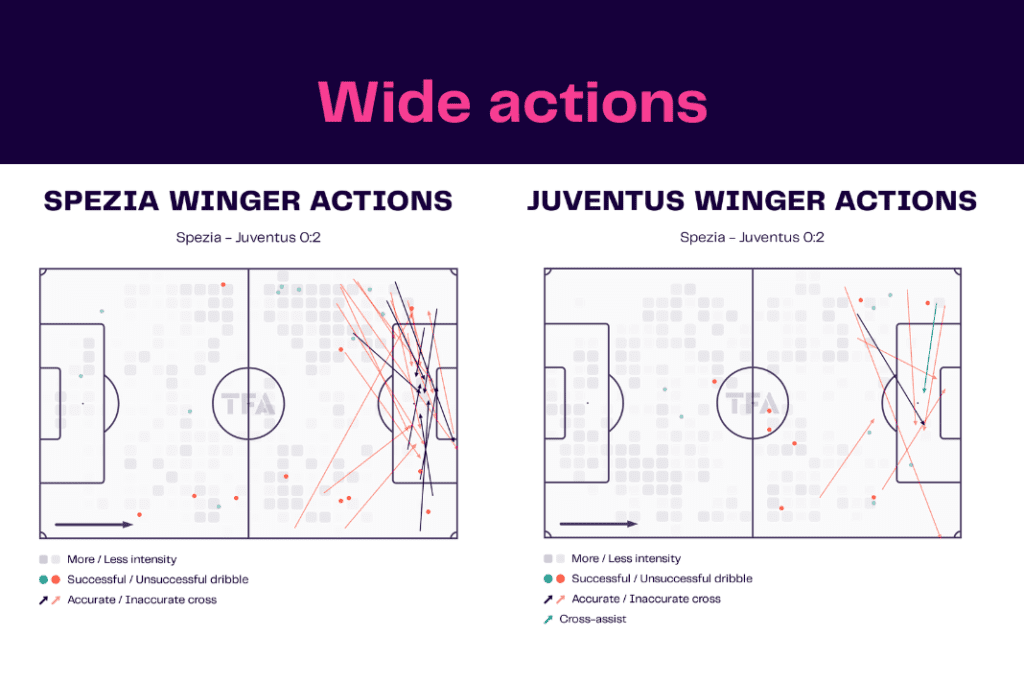 Serie A 2022/23: Spezia vs Juventus - data viz, stats and insights