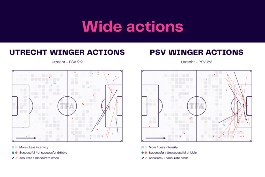 Eredivisie 2022/23: Utrecht vs PSV - data viz, stats and insights
