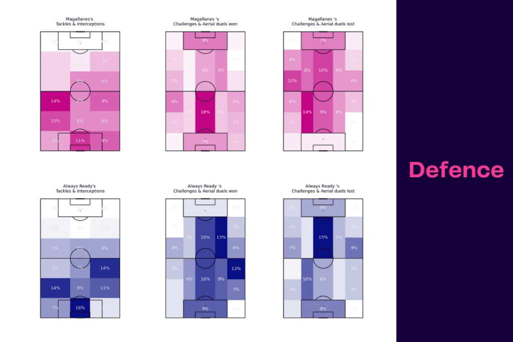 Copa Libertadores 2023: Magallanes vs Always Ready - data viz, stats and insights