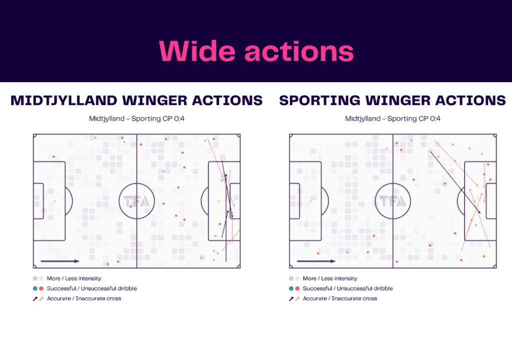 UEFA Europa League 2022/23: Midtjylland vs Sporting - data viz, stats and insights