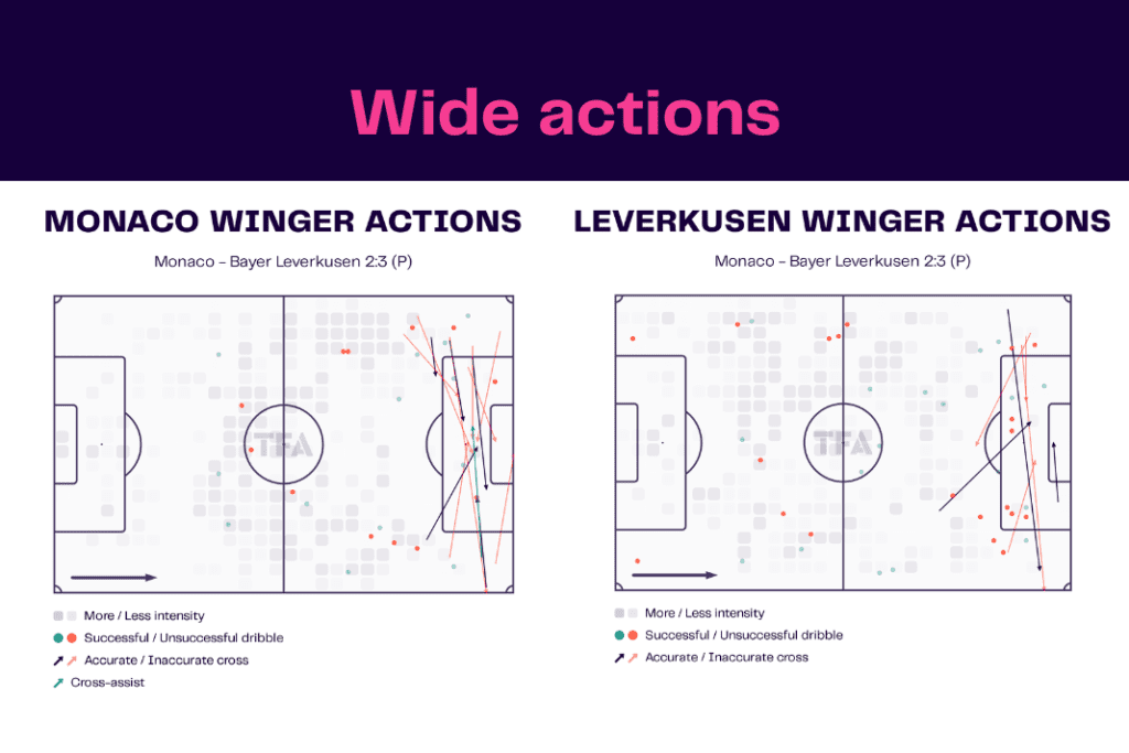 UEFA Europa League 2022/23: Monaco vs Leverkusen - data viz, stats and insights