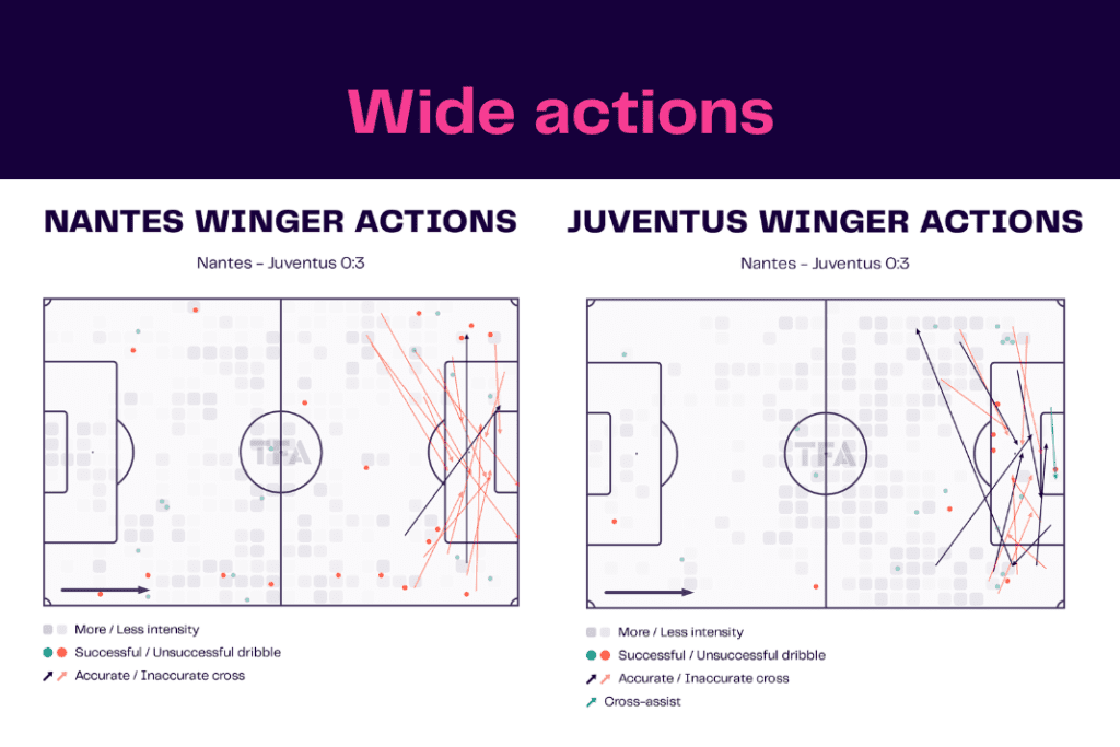 UEFA Europa League 2022/23: Nantes vs Juventus - data viz, stats and insights