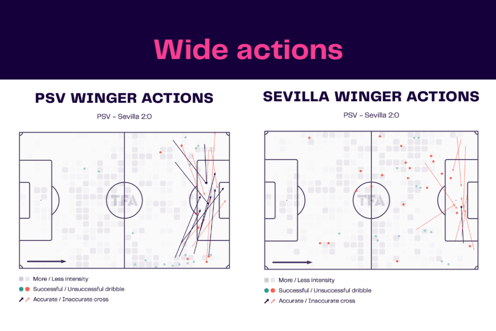 UEFA Europa League 2022/23: PSV vs Sevilla - data viz, stats and insights