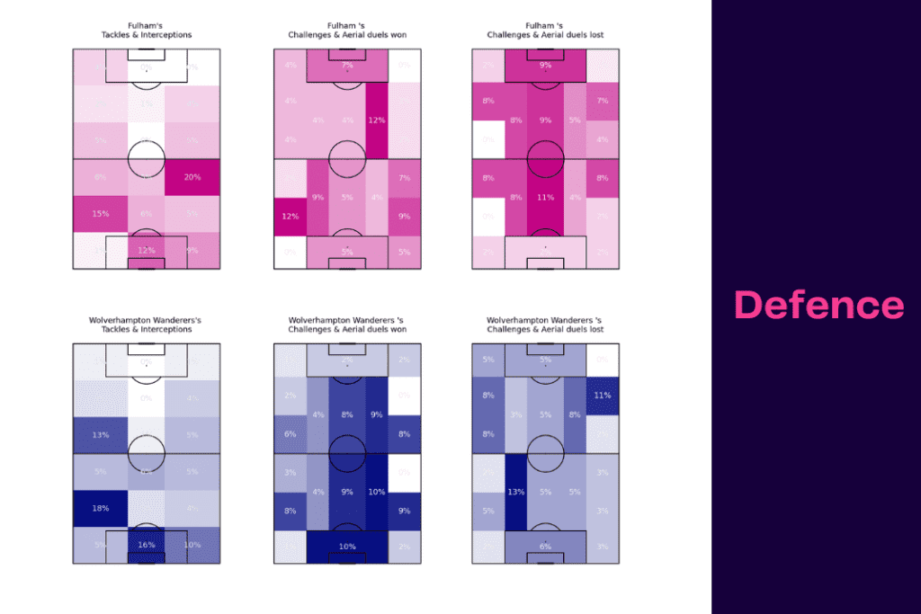 Premier League 2022/23: Fulham vs Wolves - data viz, stats and insights