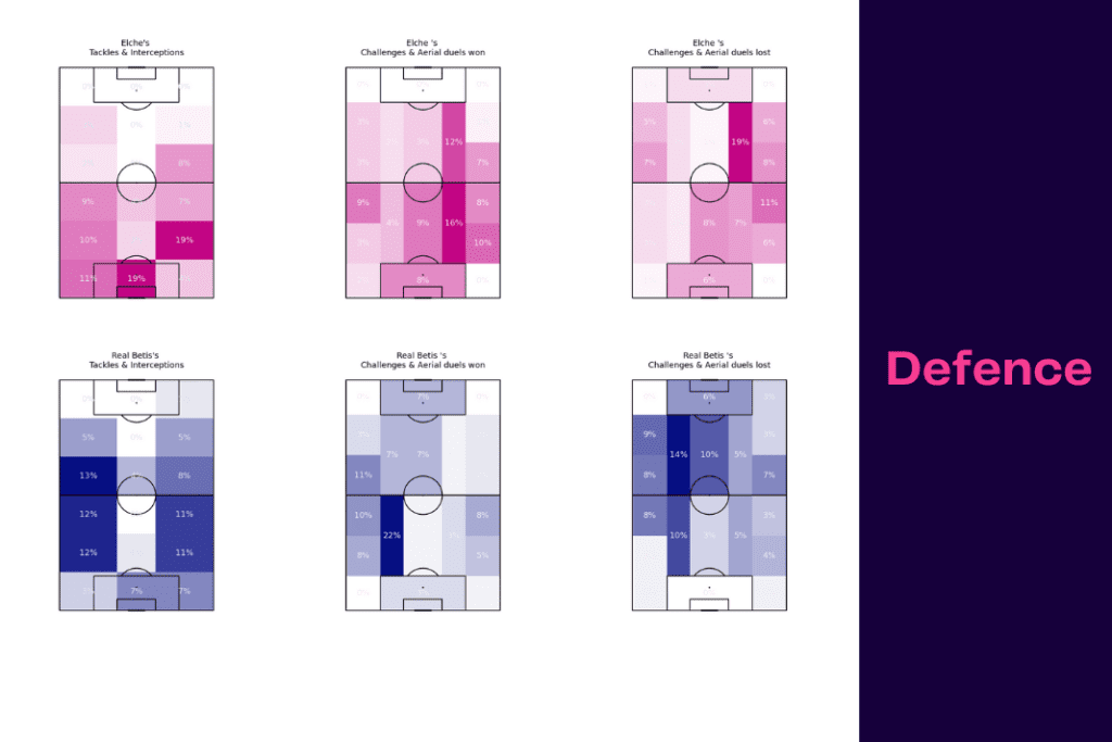 La Liga 2022/23: Elche vs Real Betis - data viz, stats and insights