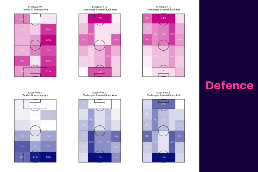 Premier League 2022/23: Everton vs Villa - data viz, stats and insights