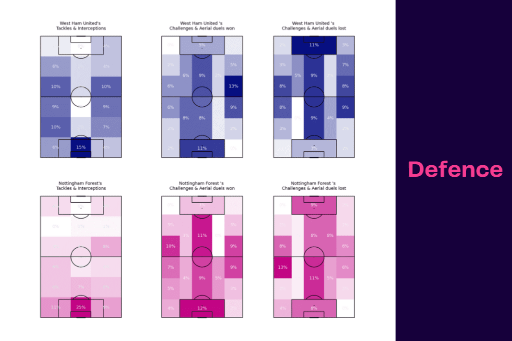 Premier League 2022/23: West Ham vs Nottingham Forest - data viz, stats and insights