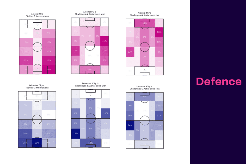 Premier League 2022/23: Leicester vs Arsenal - data viz, stats and insights