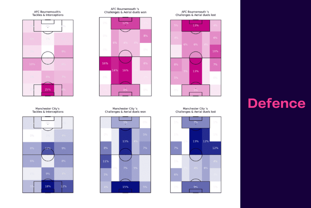 Premier League 2022/23: Bournemouth vs Man City - data viz, stats and insights