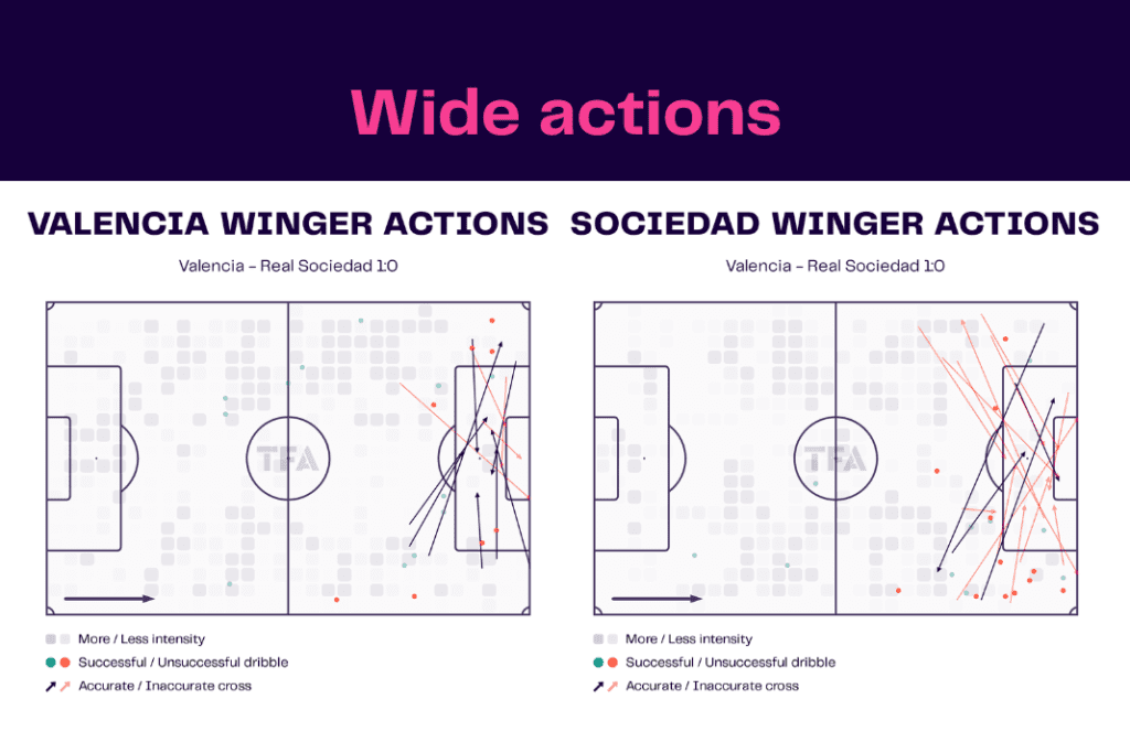 La Liga 2022/23: Valencia vs Sociedad - data viz, stats and insights