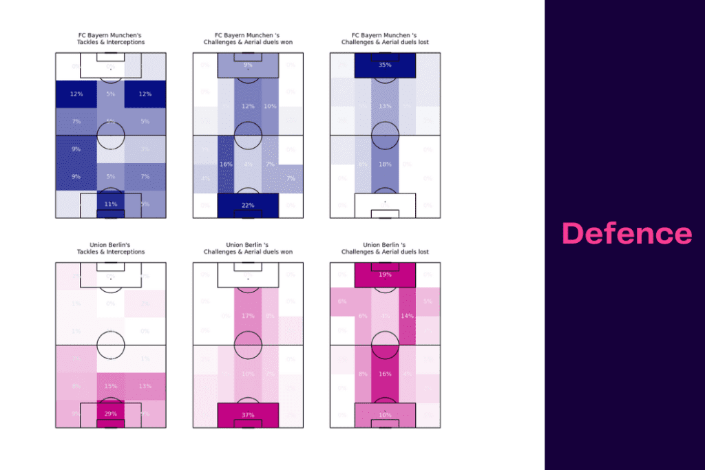 Bundesliga 2022/23: Bayern vs Union - data viz, stats and insights