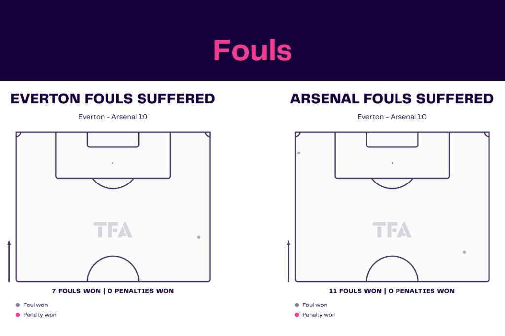 Premier League 2022/23: Everton vs Arsenal - data viz, stats and insights