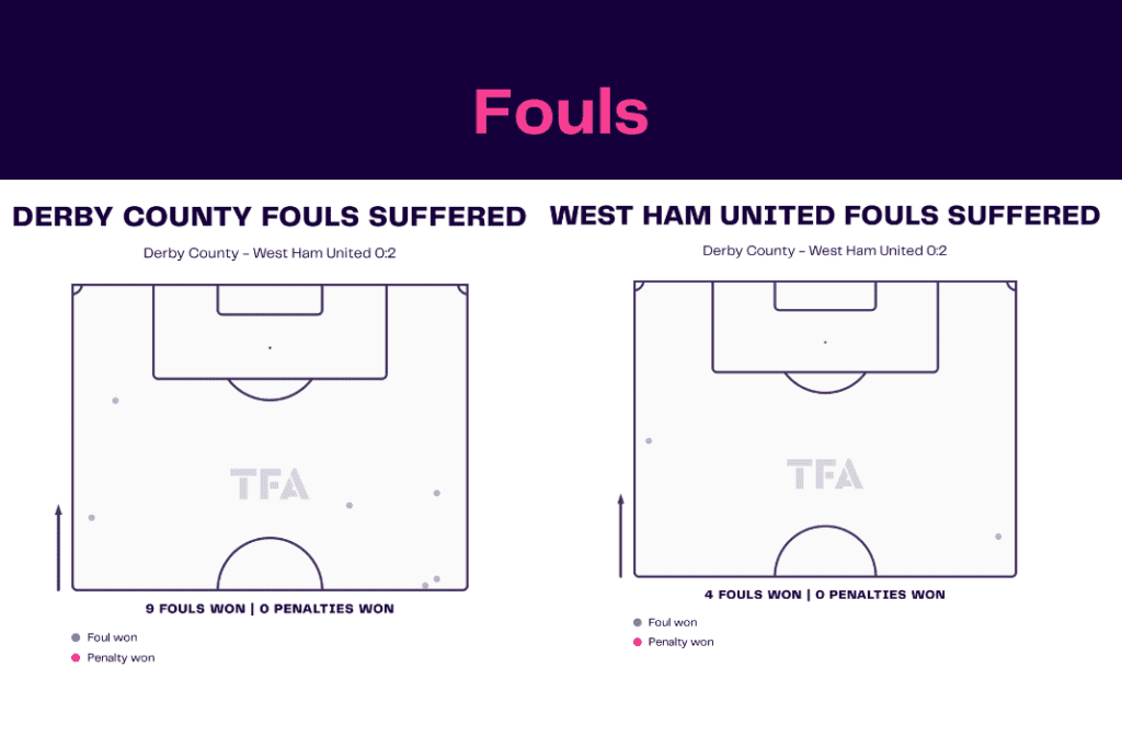 FA Cup 2022/23: Derby vs West Ham - data viz, stats and insights
