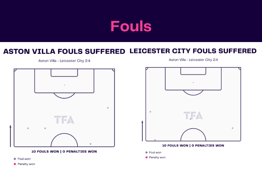 Premier League 2022/23: Aston Villa vs Leicester - data viz, stats and insights