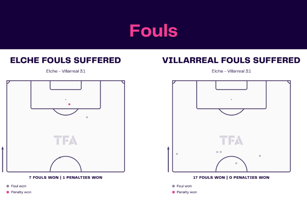 La Liga 2022/23: Elche vs Villarreal - data viz, stats and insights