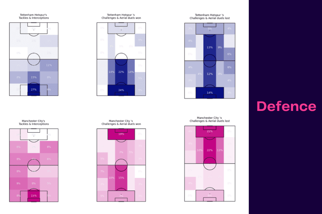 Premier League 2022/23: Tottenham vs Manchester City - data viz, stats and insights