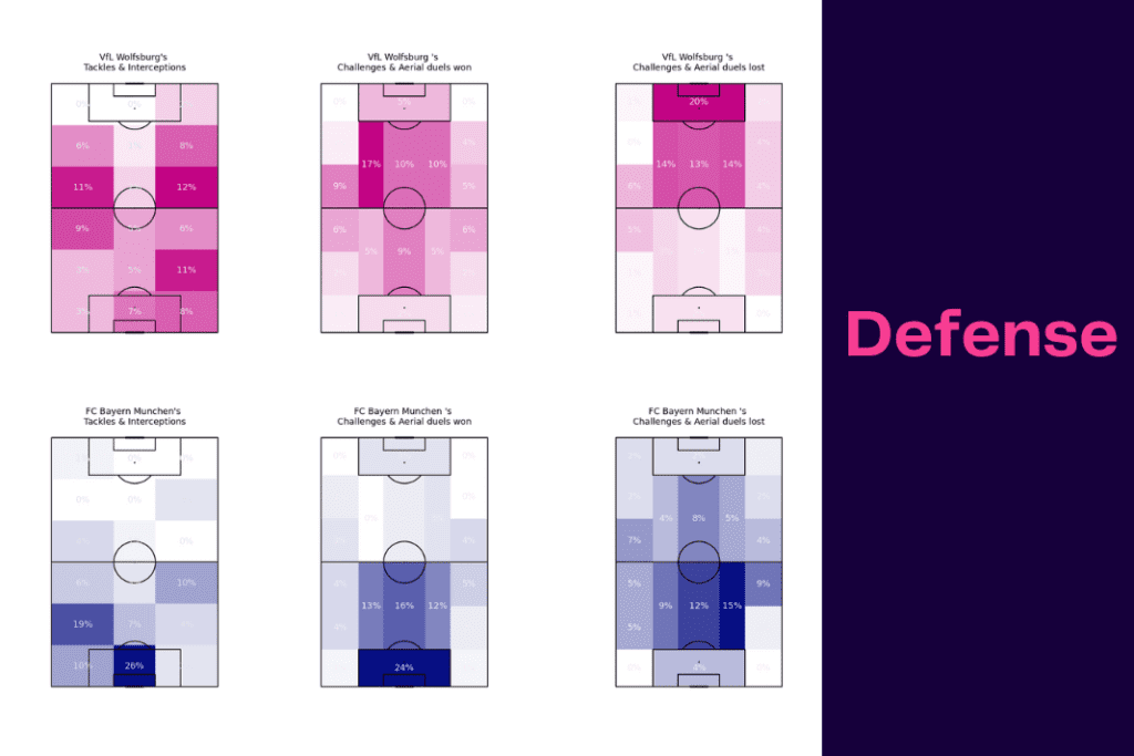 Bundesliga 2022/23: Wolfsburg vs Bayern - data viz, stats and insights