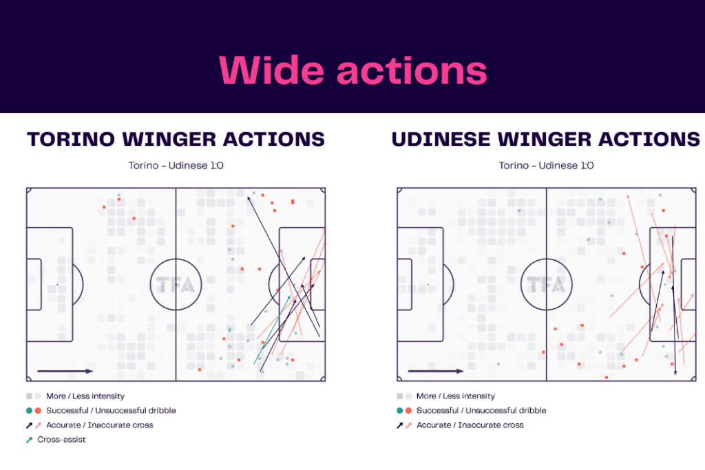 Serie A 2022/23: Torino vs Udinese - data viz, stats and insights