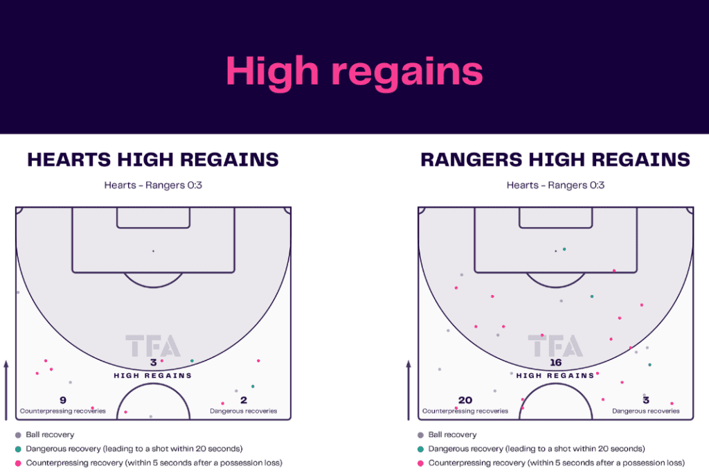 Scottish Premiership 2022/23: Hearts vs Rangers - data viz, stats and insights