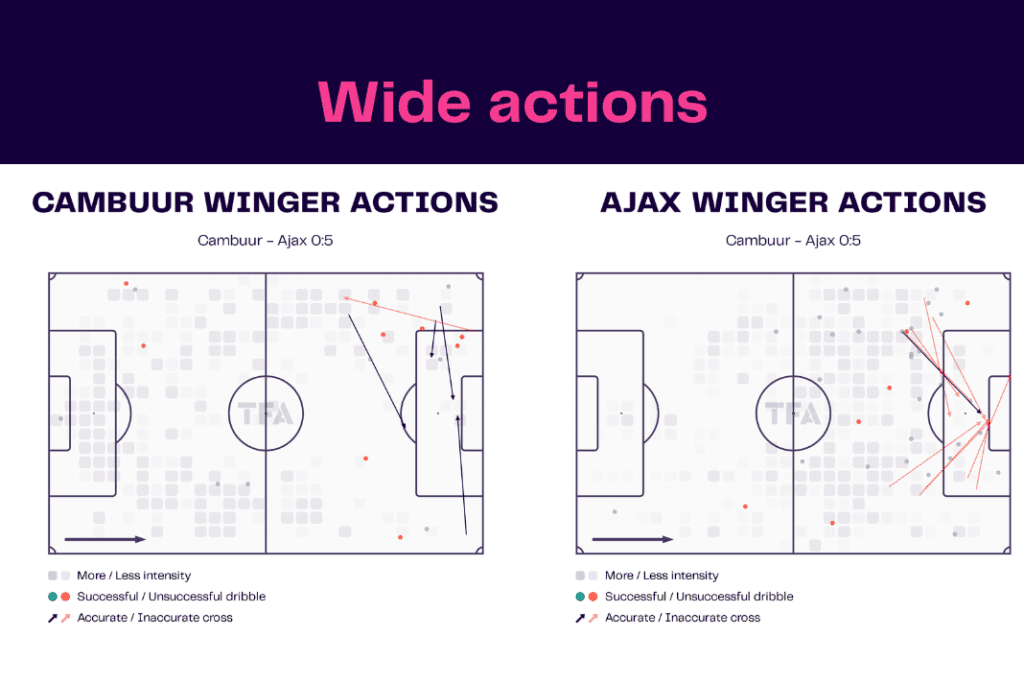 Eredivisie 2022/23: Cambuur vs Ajax - data viz, stats and insights
