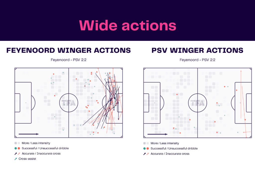 Eredivisie 2022/23: Feyenoord vs PSV - data viz, stats and insights