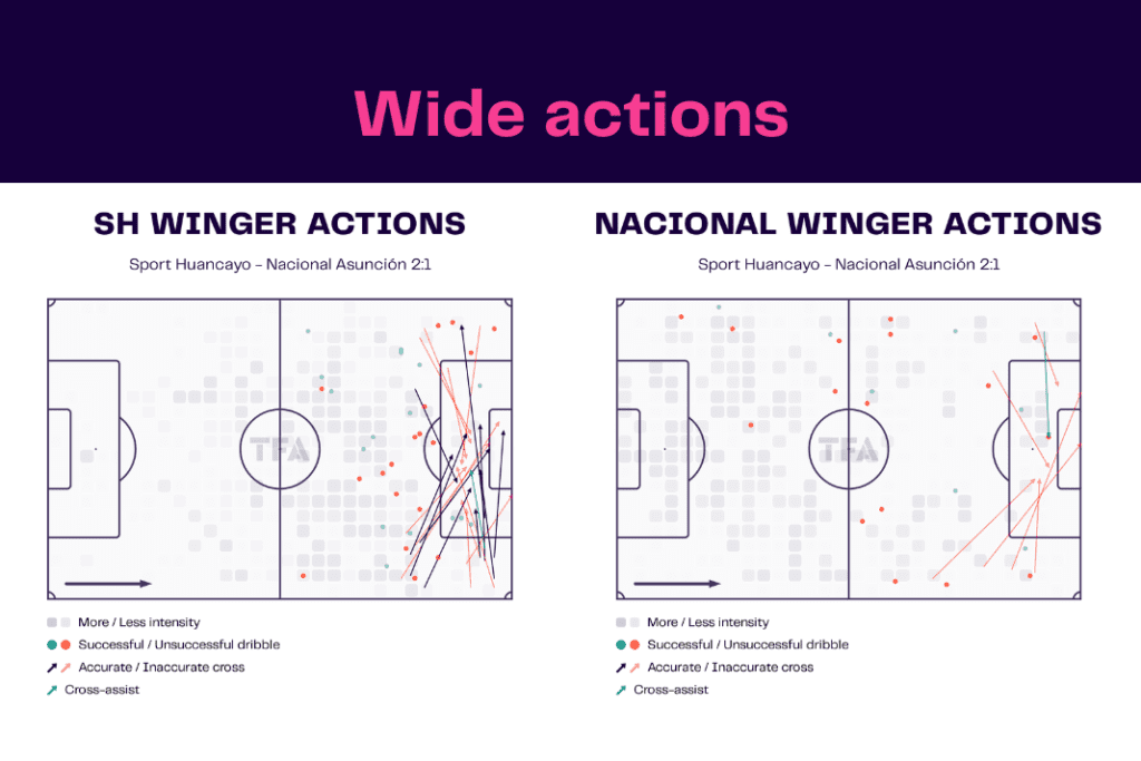 Copa Libertadores 2023: Sport Huancayo vs Nacional - data viz, stats and insights