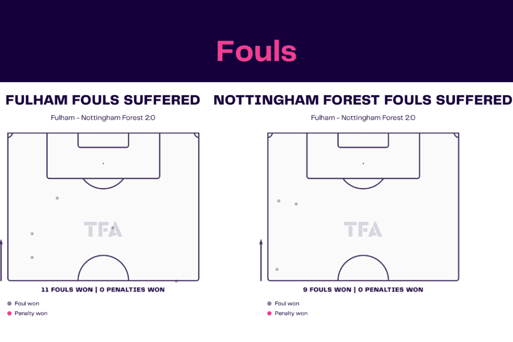 Premier League 2022/23: Fulham vs Nottingham Forest - data viz, stats and insights