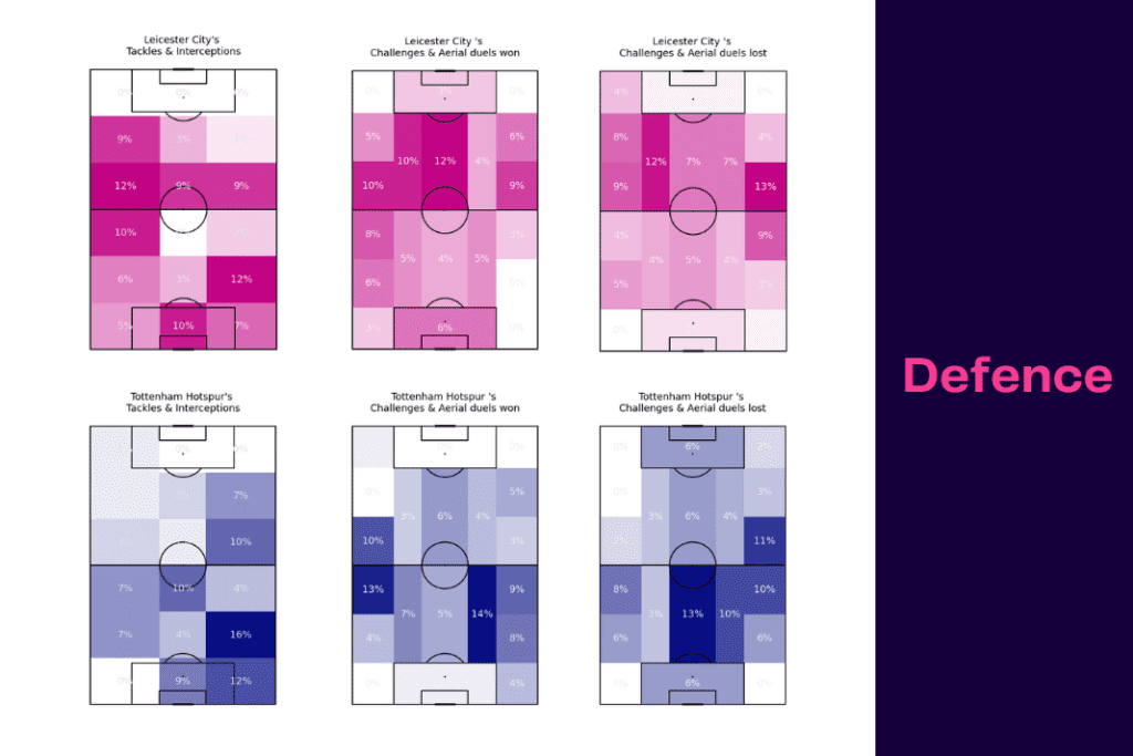 Premier League 2022/23: Leicester vs Tottenham - data viz, stats and insights