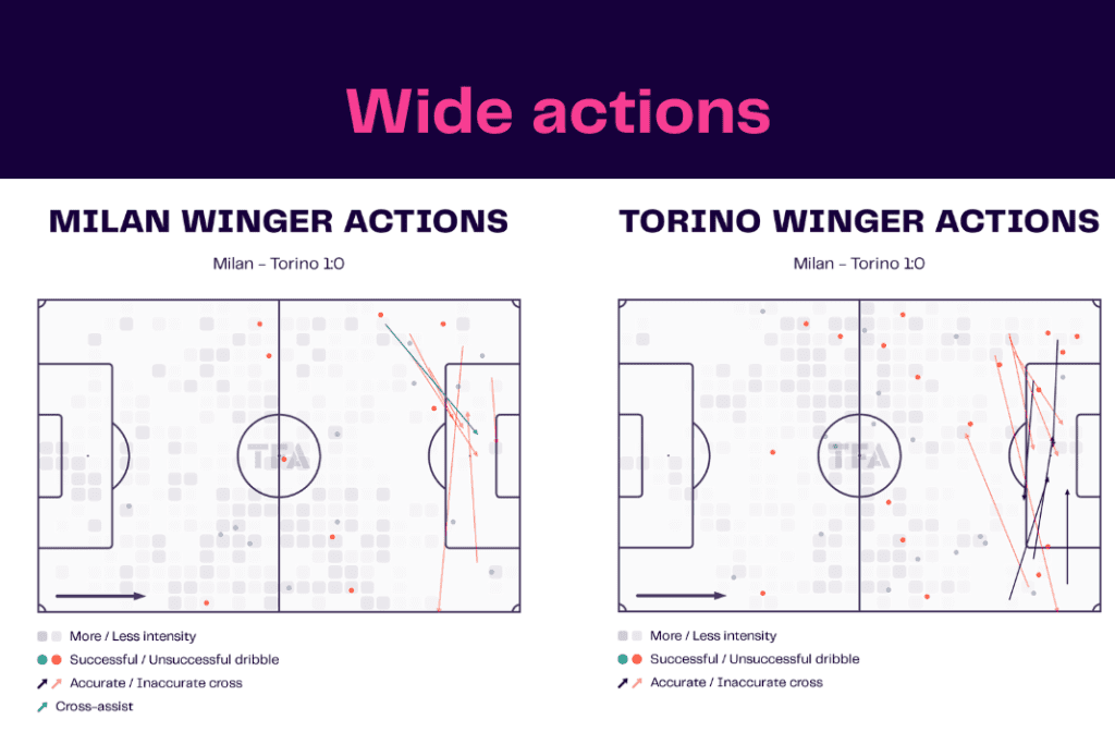 Serie A 2022/23: AC Milan vs Torino - data viz, stats and insights