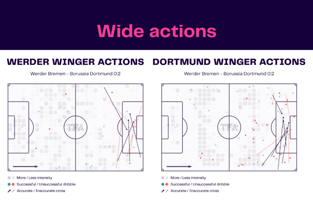 Bundesliga 2022/23: Werder vs Dortmund - data viz, stats and insights