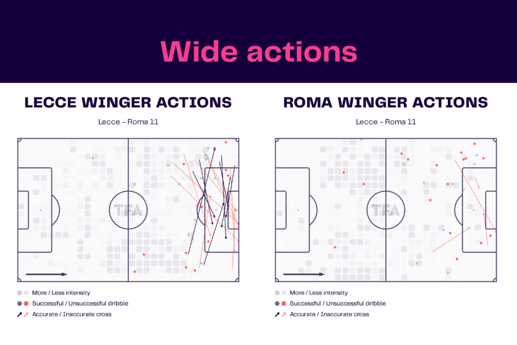 Serie A 2022/23: Lecce vs Roma - data viz, stats and insights
