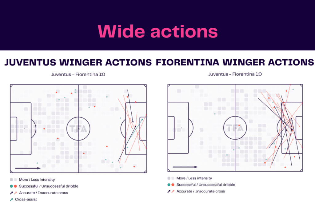 Serie A 2022/23: Juventus vs Fiorentina - data viz, stats and insights