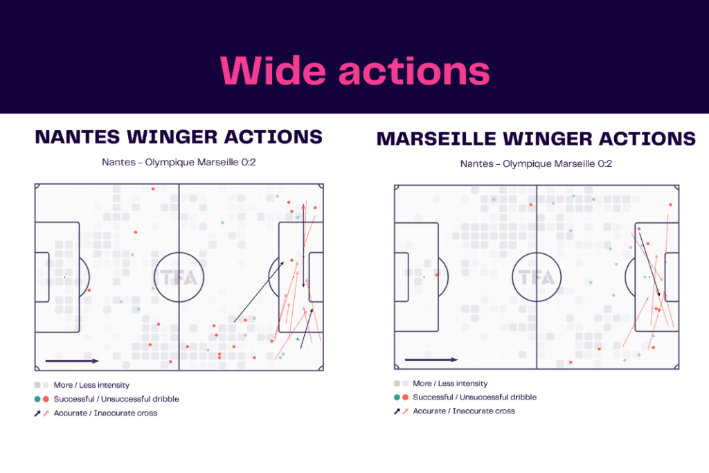 Ligue 1 2022/23: Nantes vs Marseille - data viz, stats and insights